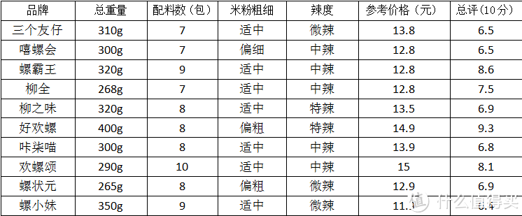 螺蛳粉TOP10对比评测 | 螺蛳粉哪个牌子好吃_