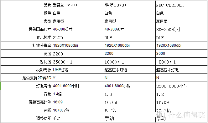 入门投影新选择：NEC 日电 NP CD3100H 投影仪