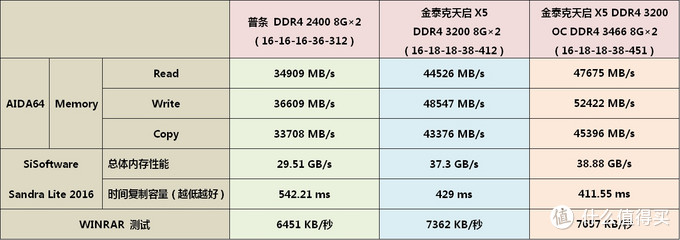 NVIDIA泰坦皮绿色信仰灯的好搭档：tigo 金泰克 天启X5 DDR4 3200内存套装开箱及超频小测