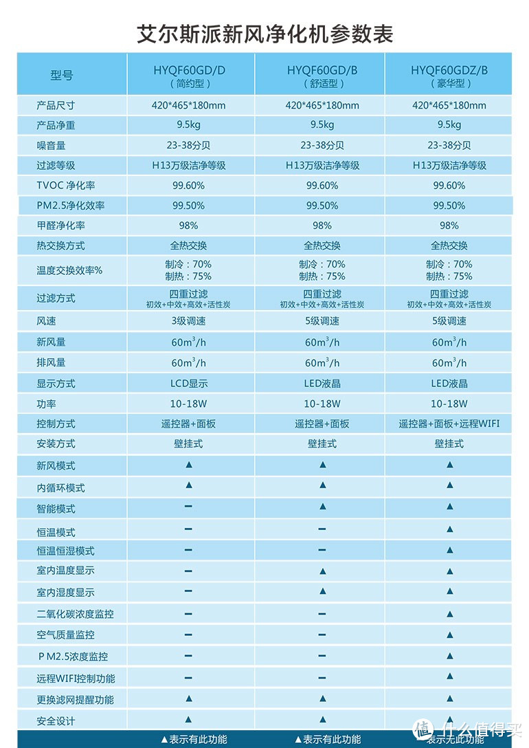 经济型防雾霾--壁挂式新风艾尔斯派使用近一月评测