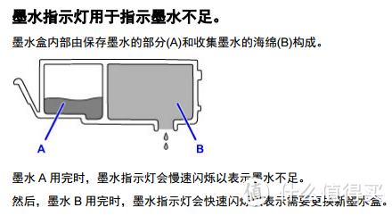 Canon 佳能 MG7720/MG7780 加墨方法