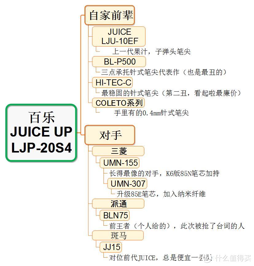 JUICE UP！PILOT 百乐 升级版果汁中性笔 使用对比