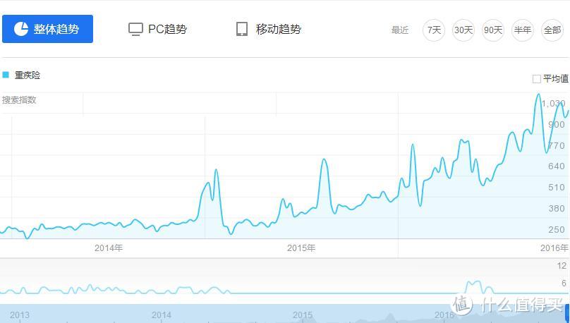 我有12个重疾险的真相，价值100万，今天免费！