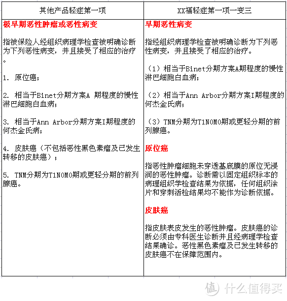 我有12个重疾险的真相，价值100万，今天免费！