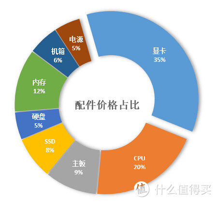 六千预算怎么买？不折腾的装机配置方案推荐