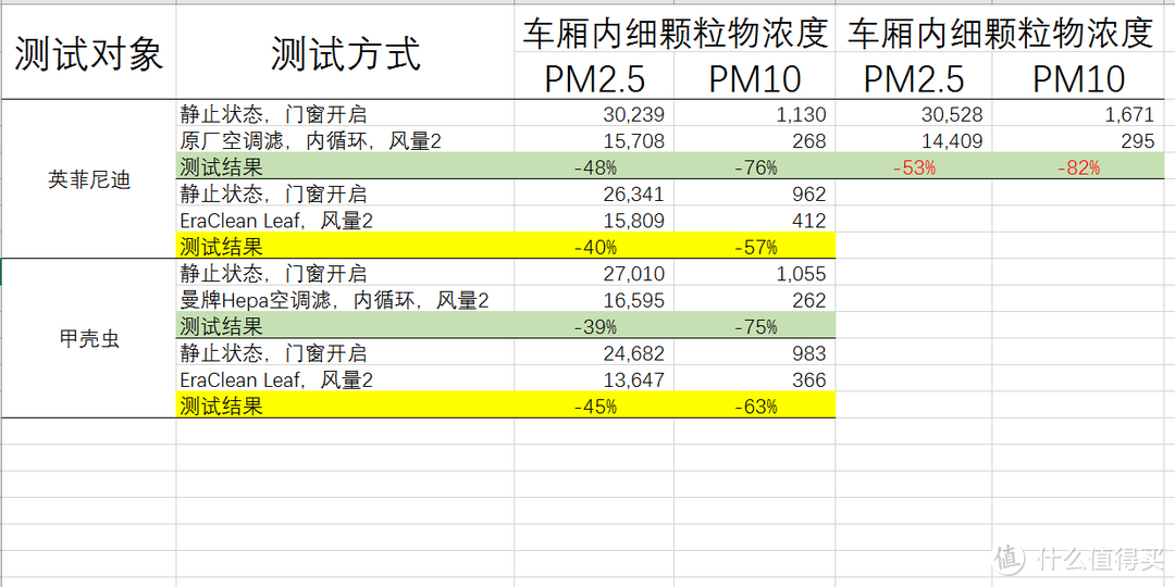 EraClean Leaf车载空气净化器 vs Hepa空调滤，用数据“说话”（中篇）