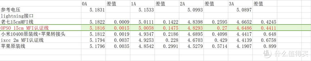 15cm短线新选择——OPSO 苹果MFI认证 超短款lightning数据线 开箱评测