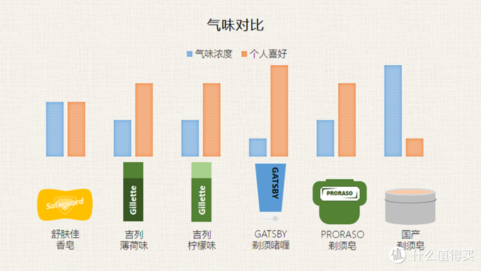 手动刮了一星期脸，测了几款剃须膏