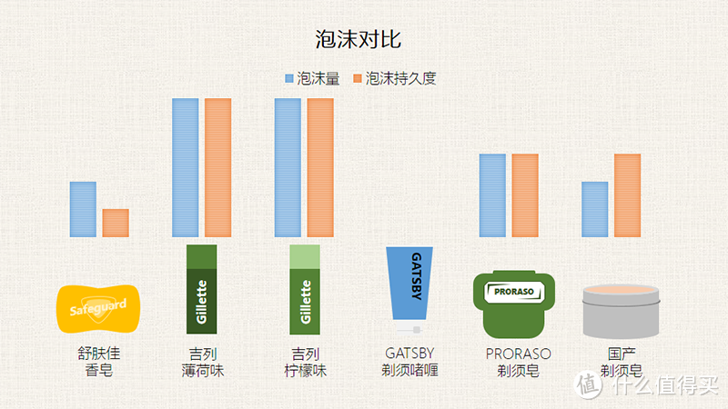 手动刮了一星期脸，测了几款剃须膏