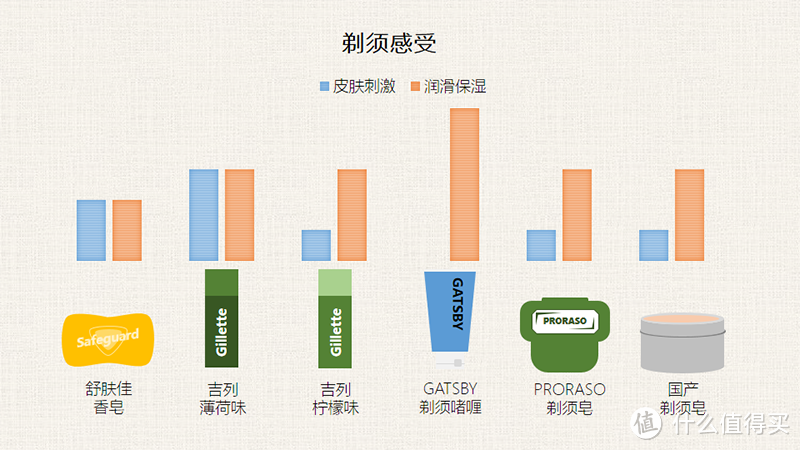 手动刮了一星期脸，测了几款剃须膏