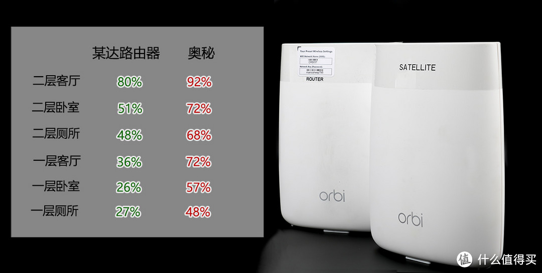 智慧分身 我的奥秘 --- NETGEAR 网件 Orbi 路由套装 评测