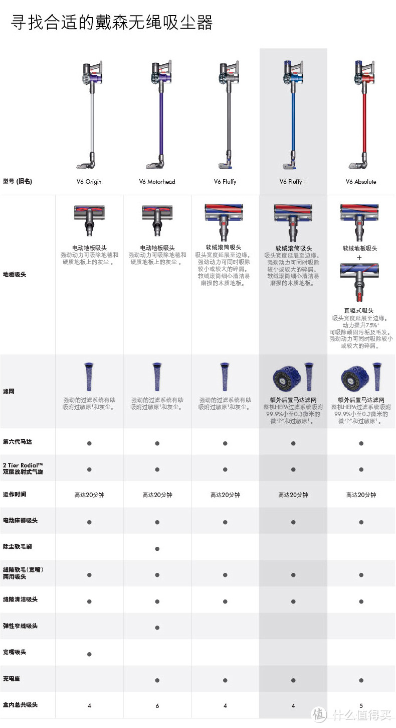 黑五入手 dyson 戴森 V8 无线手持吸尘器