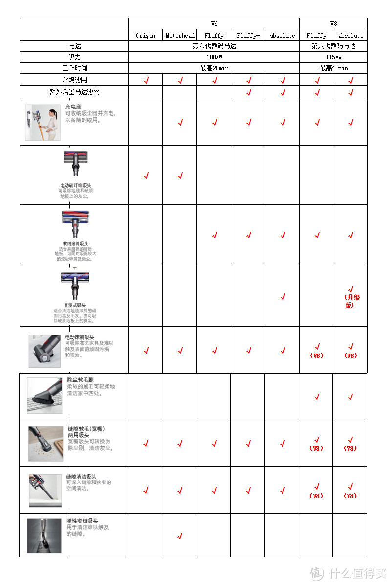 黑五入手 dyson 戴森 V8 无线手持吸尘器