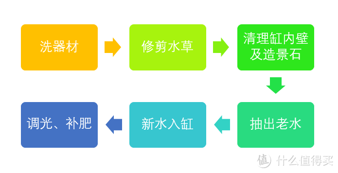 闲时养鱼弄草：如何给你的水族缸“洗澡”？