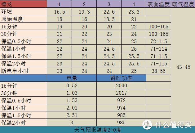 一千块钱的电暖气好在哪里&电暖气空调哪个更省电——德龙电热油汀众测报告