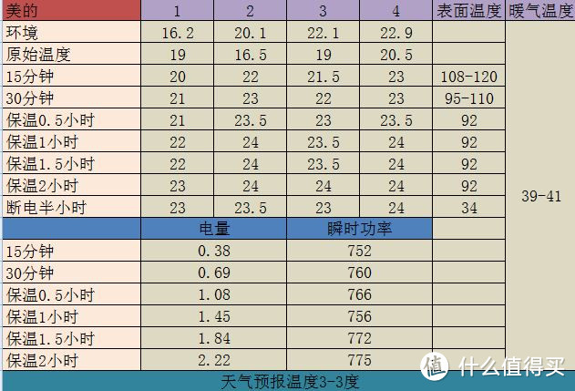 一千块钱的电暖气好在哪里&电暖气空调哪个更省电——德龙电热油汀众测报告