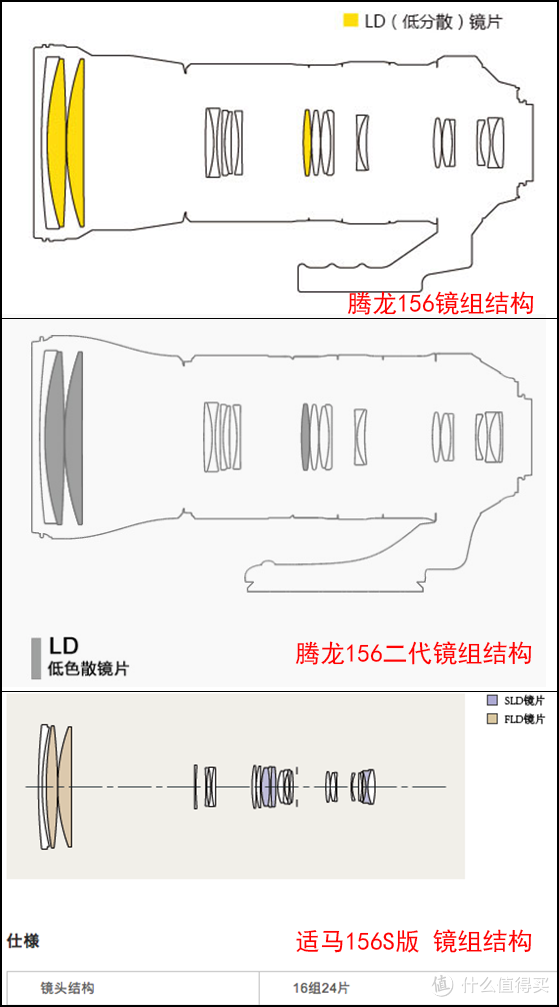 初级生态远摄变焦镜头指南（横评腾龙二代150-600 & 适马S版）