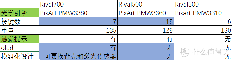 一手掌控全局 - 赛睿RIVAL 500评测