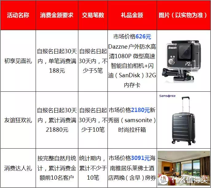 工行北分首卡周周刷活动及礼品分享(有申卡新招福利)