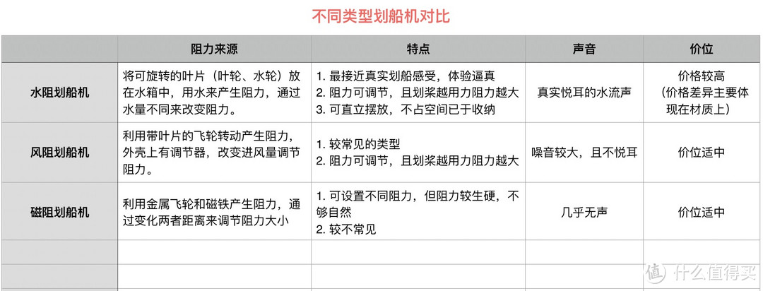 从莫比智能划船机谈起：为什么你值得一台划船机（含真人演示）