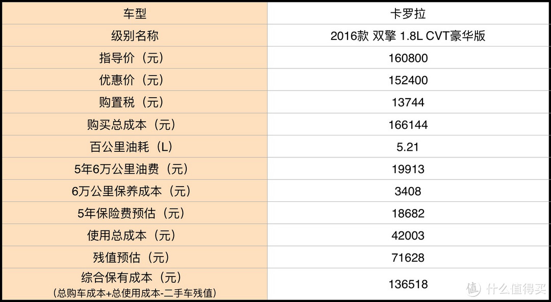 评车场 No.2：15万的丰田双擎大法究竟好不好？