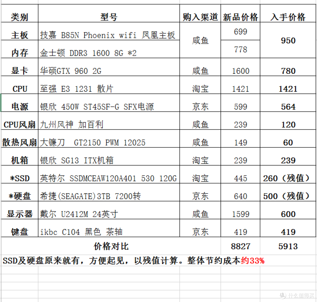 新品与实际成本的大致比较