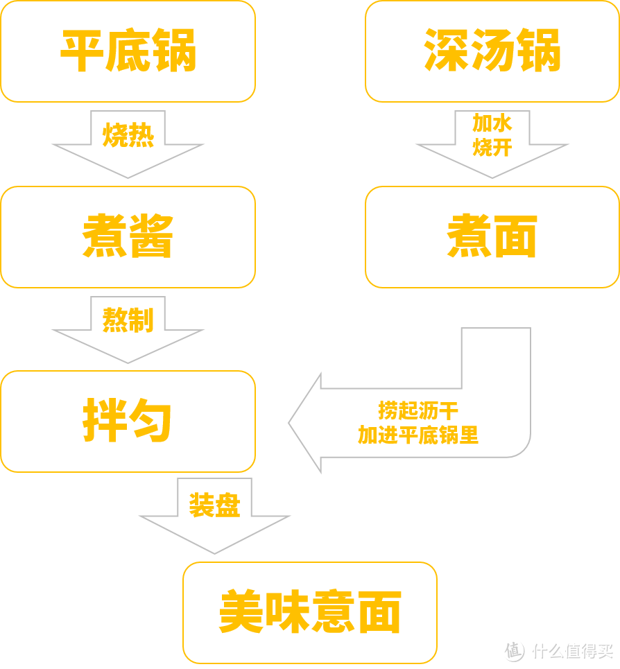 意大利面爱好者