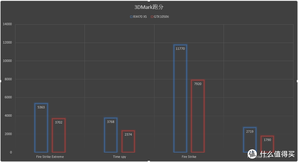 千元级加钱党的择优录取——如何选择GTX1050ti 烈风EX 与RX470 4G Xs