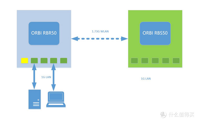 企业级概念的家居化旗舰路由器--玩转NETGEAR ORBI从入门到精通