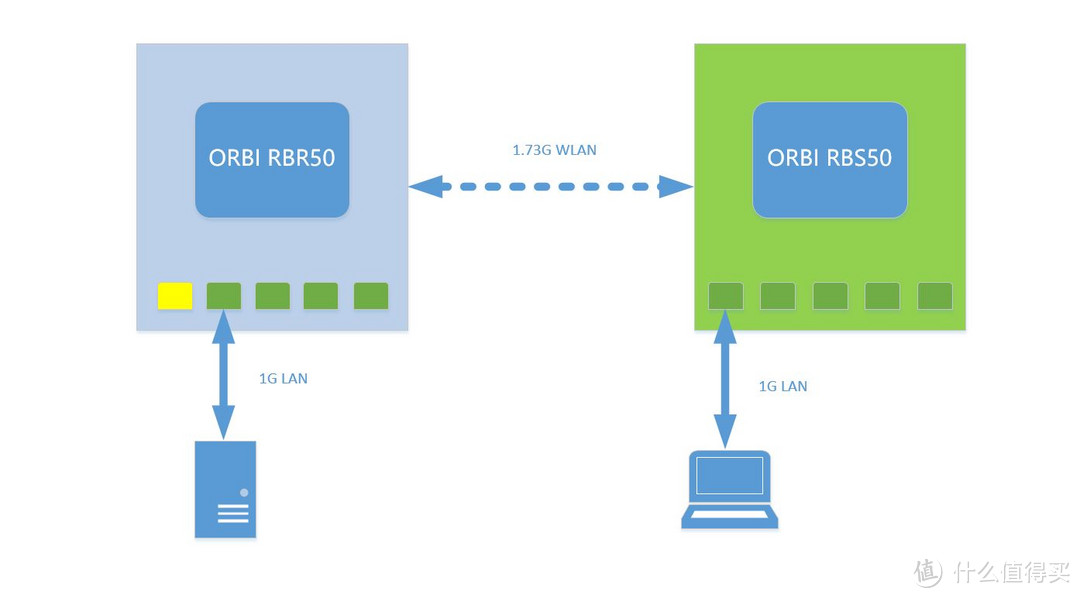 企业级概念的家居化旗舰路由器--玩转NETGEAR ORBI从入门到精通