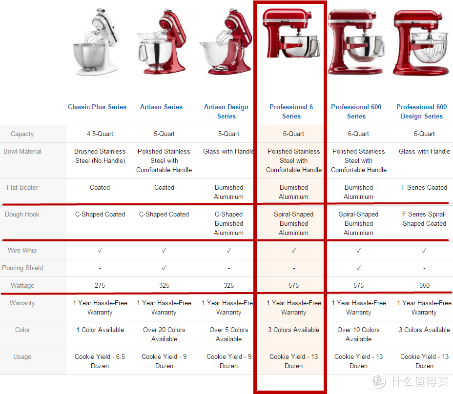 用起来会烫手?Kitchenaid 厨师机和面温度测试
