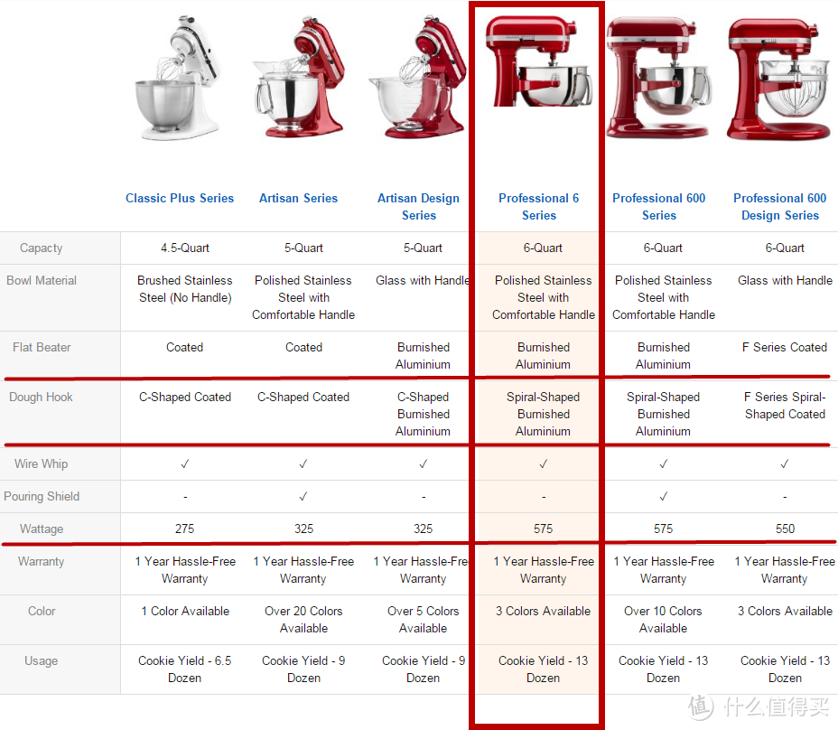 用起来会烫手？Kitchenaid 厨师机和面温度测试