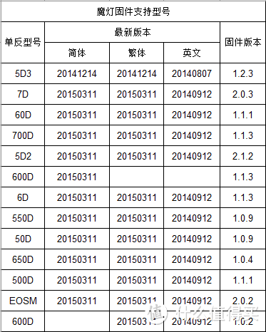 增加单反的可玩性：佳能单反魔灯固件刷机教程