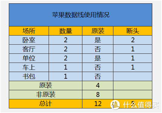 一条数据线的自我修养及救赎——1块钱完美解决苹果数据线断头