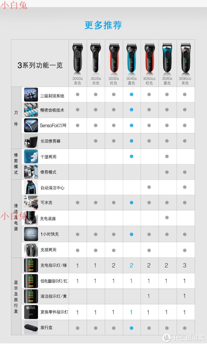 第一次“海淘”——中亚海外购 BRAUN 博朗 3系 3040s 电动剃须刀 开箱及简单试用