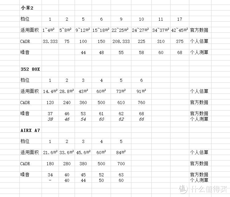 #原创新人#帝都战霾之352 X80、Airx A7、小米净化器2对比及试用报告