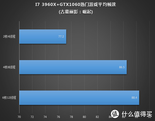 老U可否再战三年？实测CPU核心数对游戏的影响