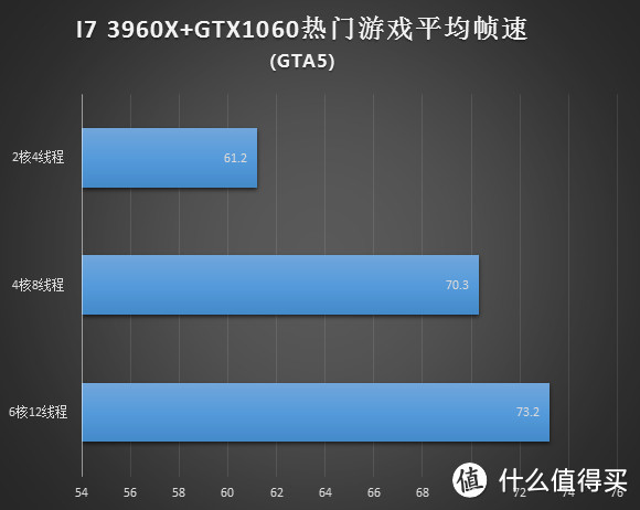 老U可否再战三年？实测CPU核心数对游戏的影响