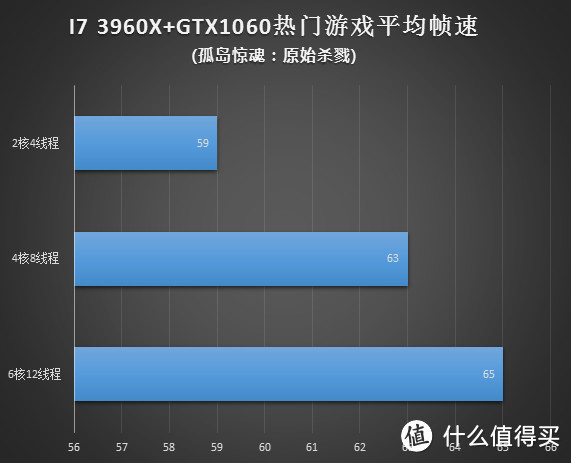 老U可否再战三年？实测CPU核心数对游戏的影响