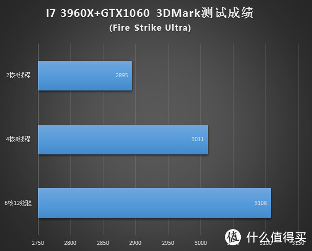 老U可否再战三年？实测CPU核心数对游戏的影响