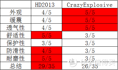 最爱那一抹骚红 Adidas 阿迪达斯 Carzy Explosive 全红