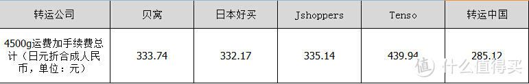 懒人的海淘游戏——贝窝一键海淘众测体验