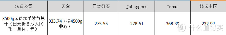 懒人的海淘游戏——贝窝一键海淘众测体验