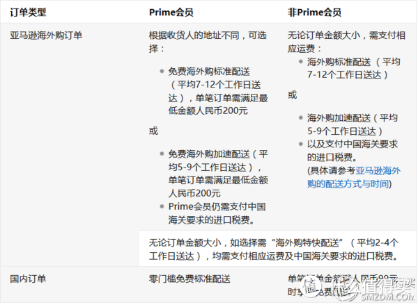 让海外购不再多运费、费时间——海淘老司机点评亚马逊Prime会员服务