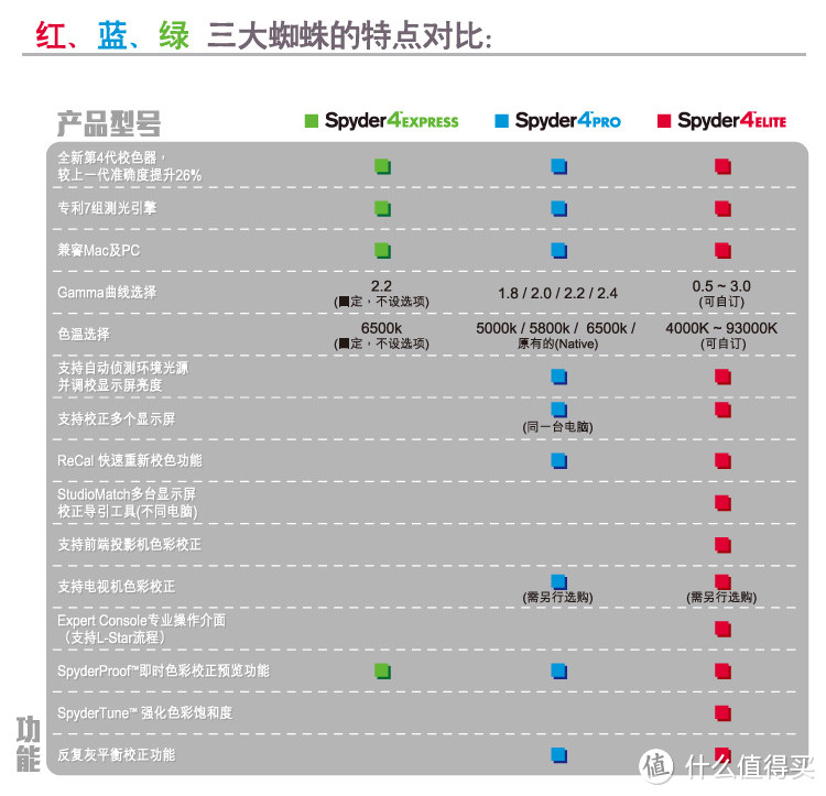 diao丝显示器瞬间变高富帅的利器——Datacolor Spyder4 Elite 红蜘蛛4 校色仪