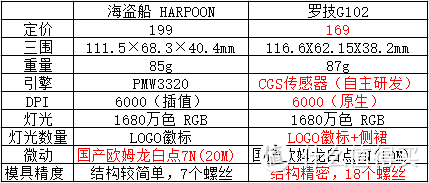 全网首拆！真相只有一个——USCORSAIR 海盗船 HARPOON RGB 游戏鼠标