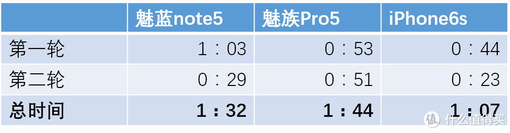 爸妈良品——魅蓝note5使用测评