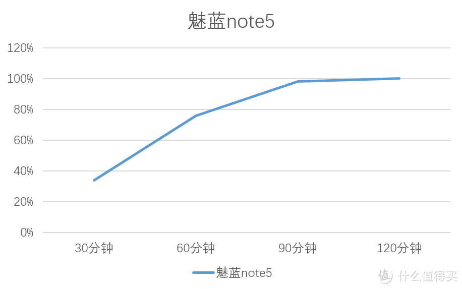 爸妈良品——魅蓝note5使用测评