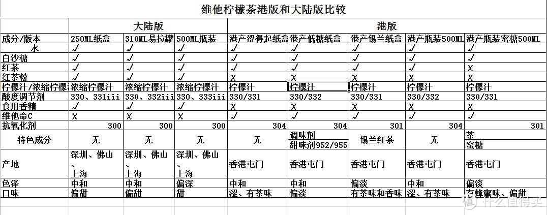 大陆版和港版的几种维他柠檬茶比较