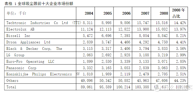 从数据中寻找性价比较高的吸尘器